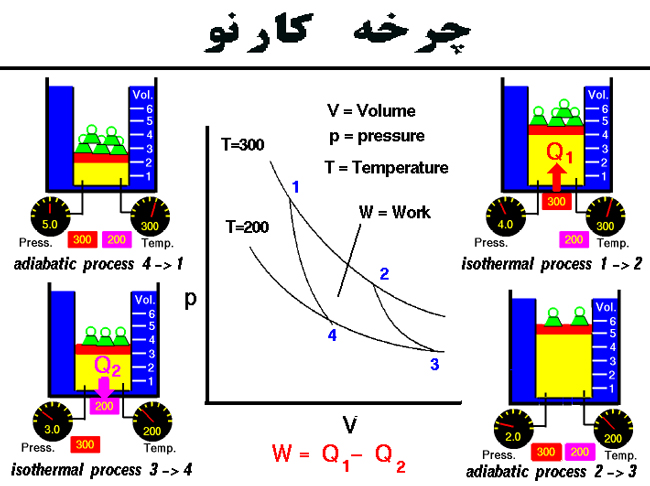 چرخه کارنو چیست